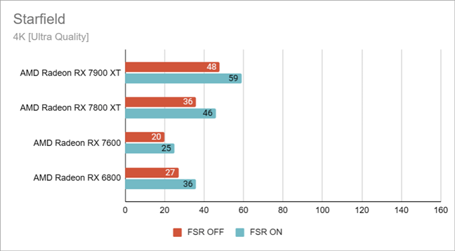 Starfield benchmarks in 4K on Ultra quality