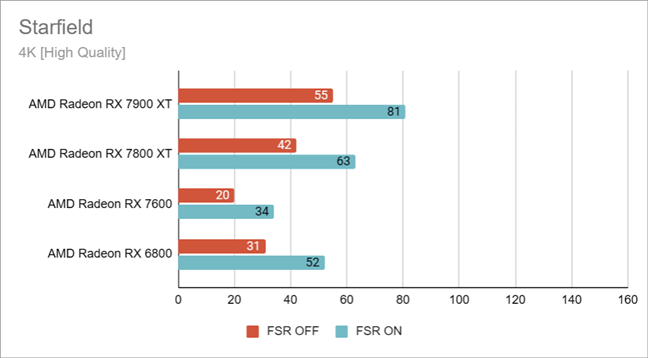 Starfield benchmarks in 4K on High quality