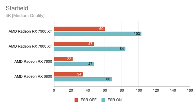 Starfield benchmarks in 4K on Medium quality