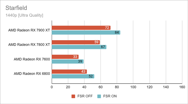 Starfield benchmarks in 1440p on Ultra quality