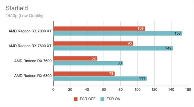 Starfield benchmarks in 1440p on Low quality