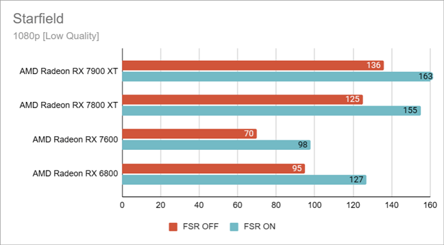 Starfield benchmarks in 1080p on Low quality