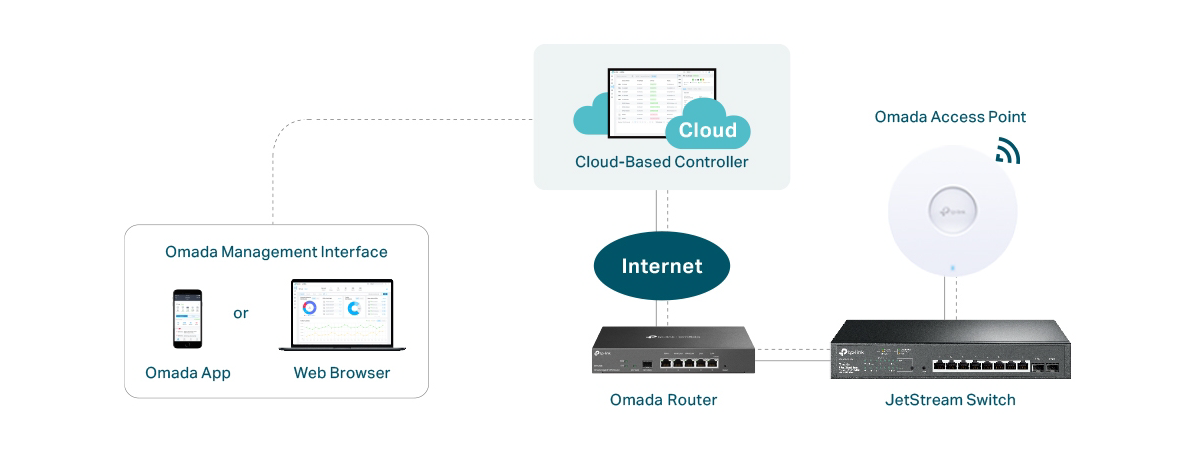 TP-Link Omada